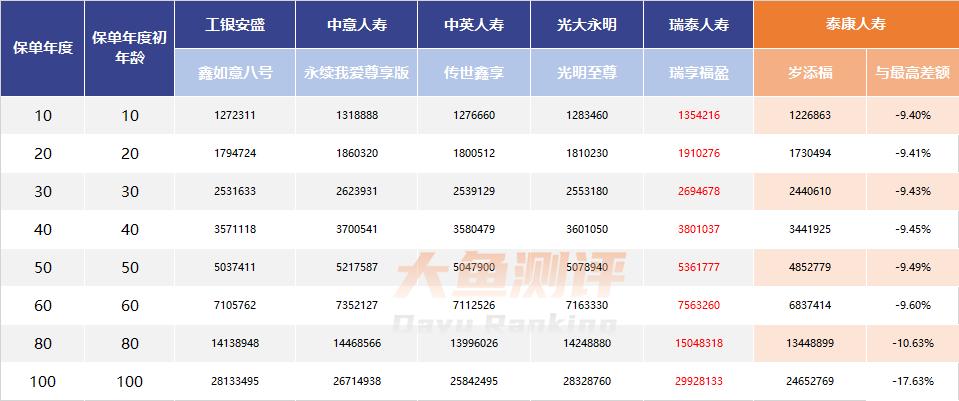 泰康岁添福终身寿优缺点,泰康岁添寿终身寿险怎么样
