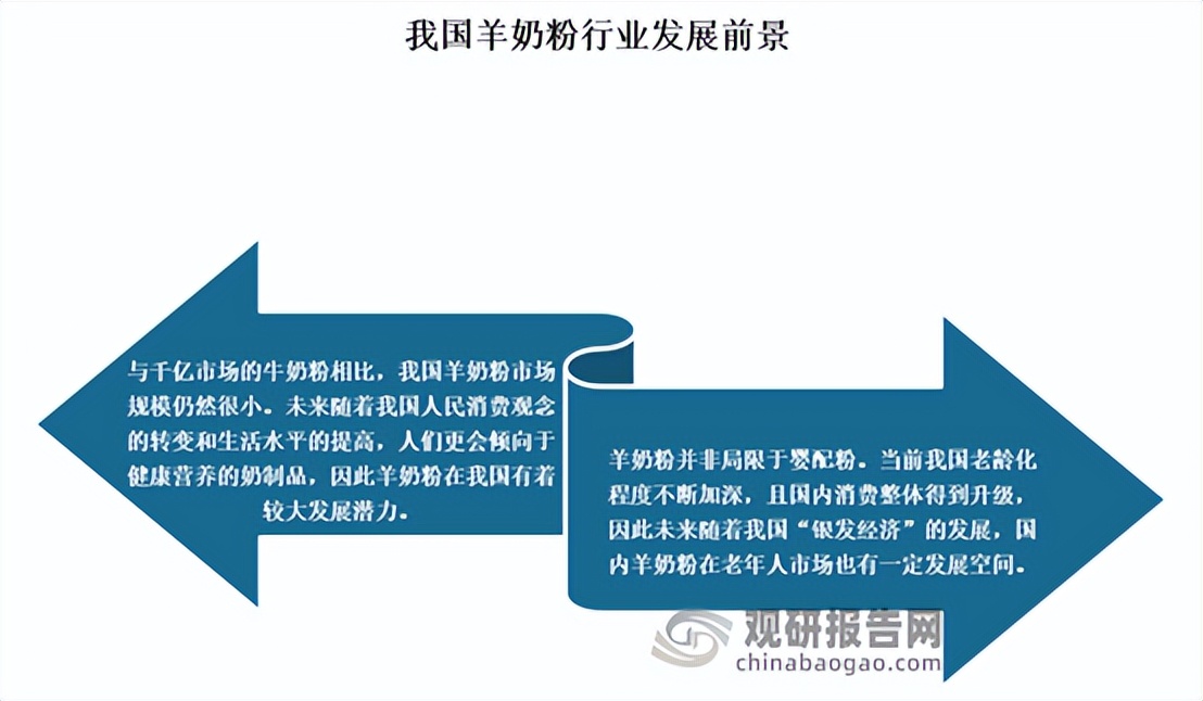 2022年羊奶粉市场发展白皮书,中国羊奶粉市场前景