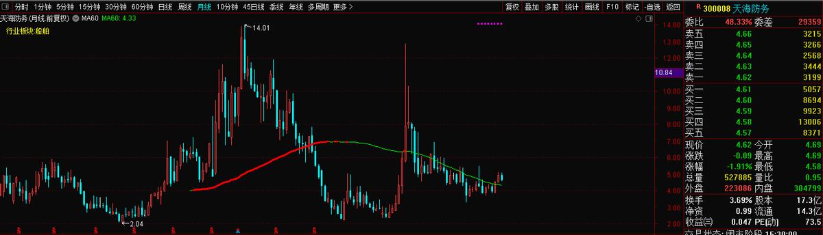 天海防务论股,300008天海防务下周是否停牌