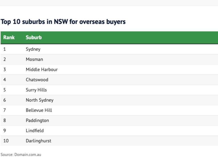 海外房产首选地,海外买家澳洲买房