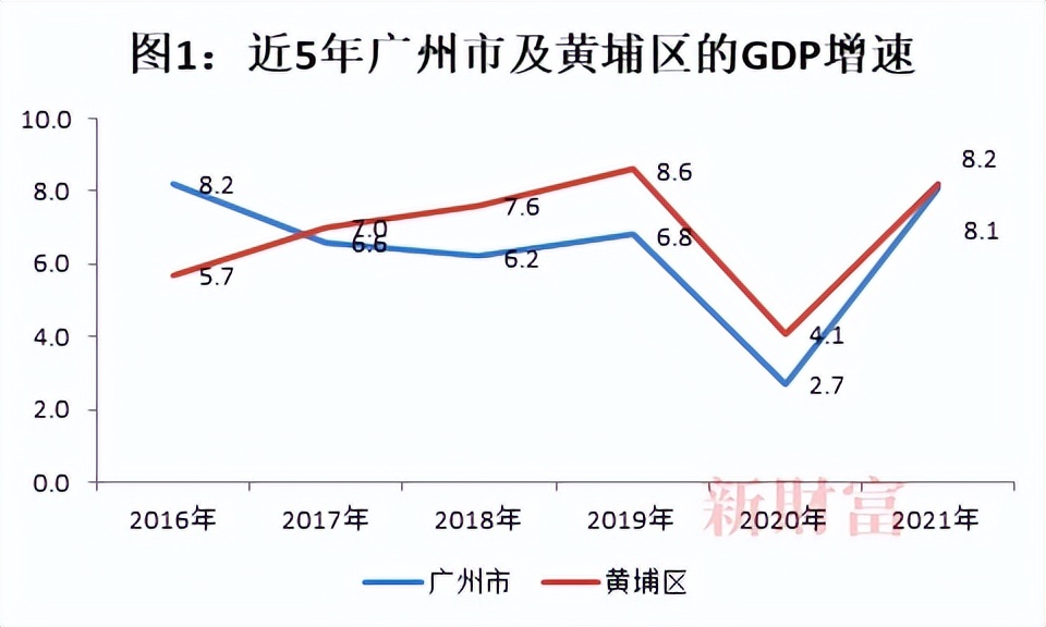 广州黄埔开发区的发展,广州黄埔区开发区发展