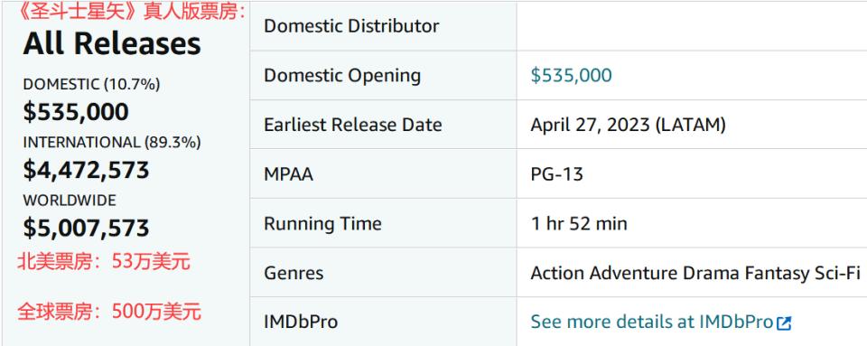 好家伙，《圣斗士星矢》大扑街，与刘德华李连杰的烂片有得一拼