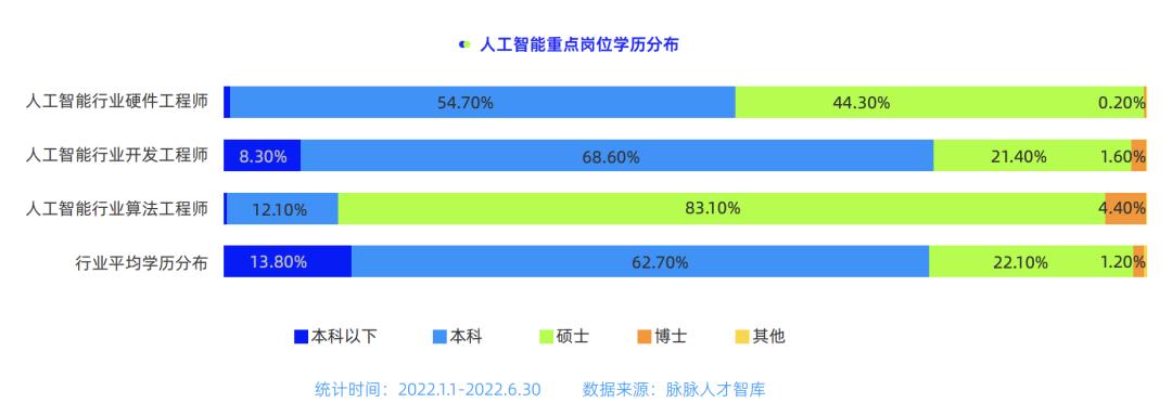 毕业月薪3万起！算法工程师九成硕博学历，腾讯成AI人才收割机
