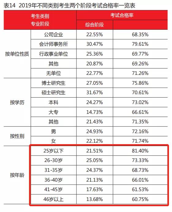 cpa多大就不建议考了,几岁之前能考过cpa不算太晚