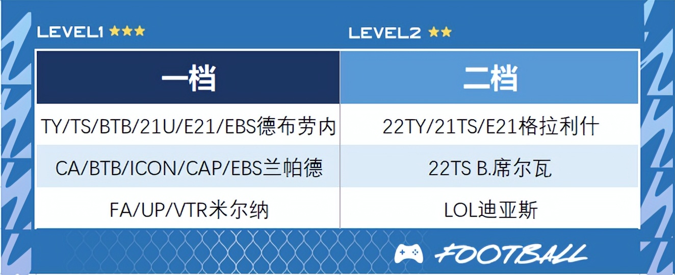 fifaonline4最新低配队套,fifaonline4工资帽300