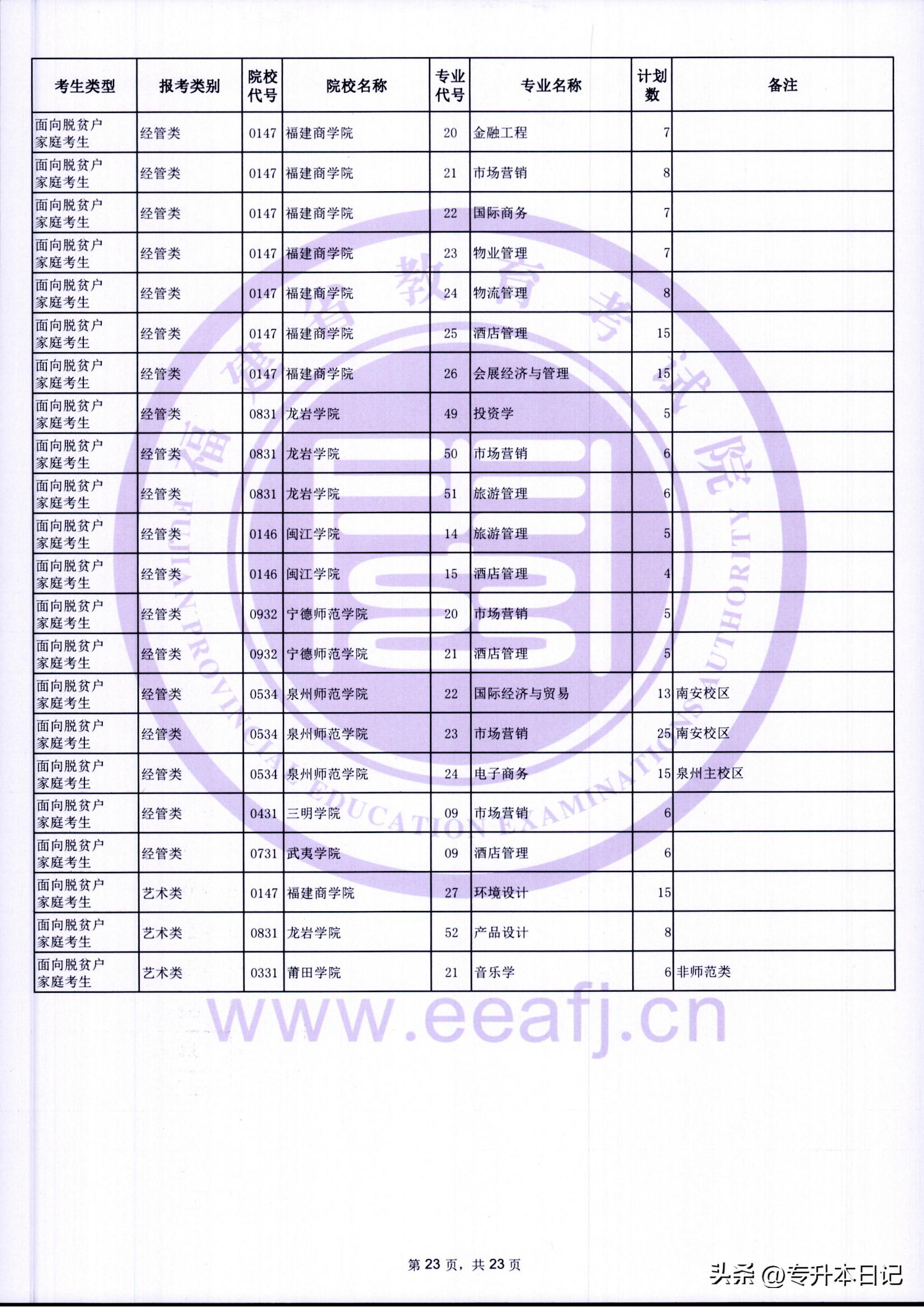 福建2021年专升本报考人数,2023福建专升本招生计划人数