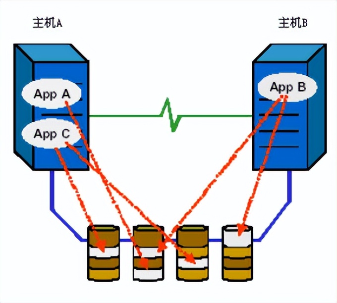 计算机系统的存储体系及工作原理,主机存储系统基本服务内容