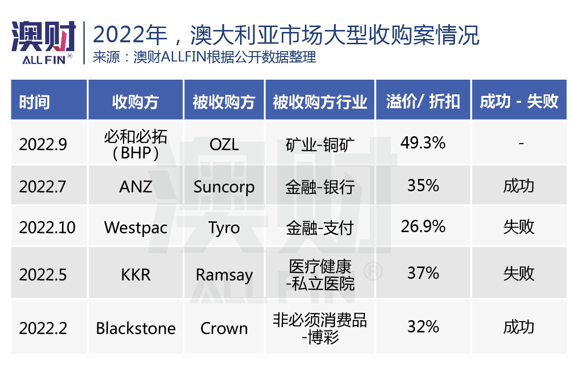澳洲金融圈发生的五件大事，对2023年意味着什么？