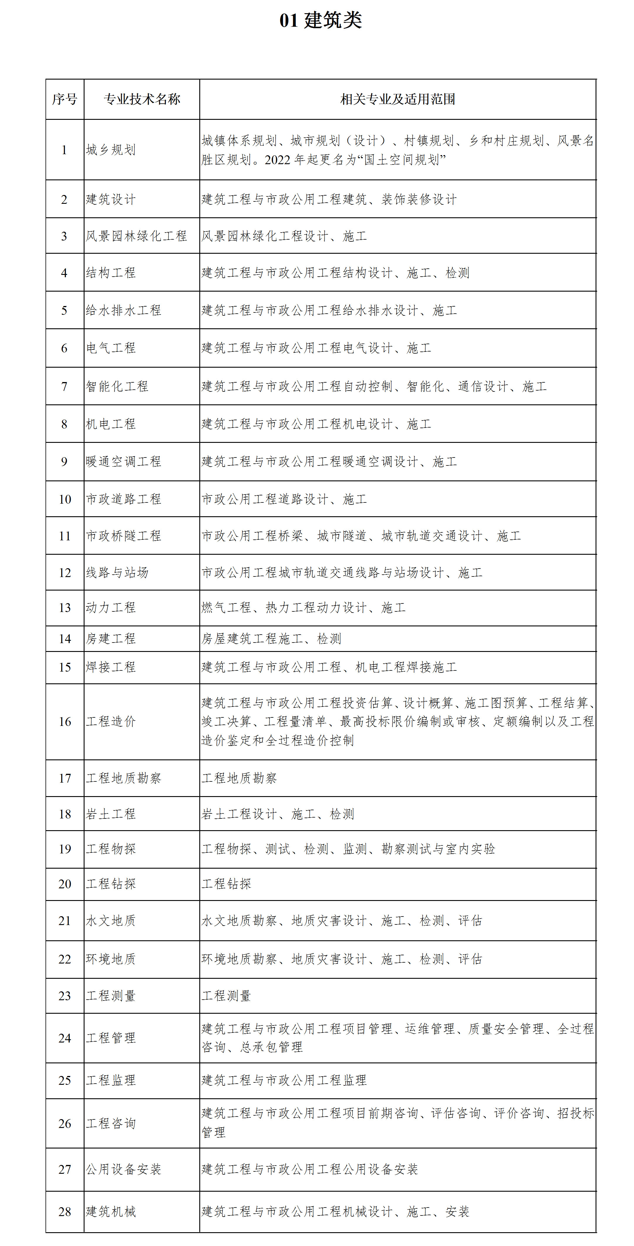 工程系列专业技术职务任职资格评审专业分类表