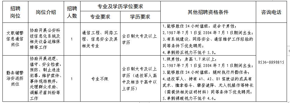 潍坊滨海经济开发区公安局招聘,潍坊高新区警务辅助人员招聘