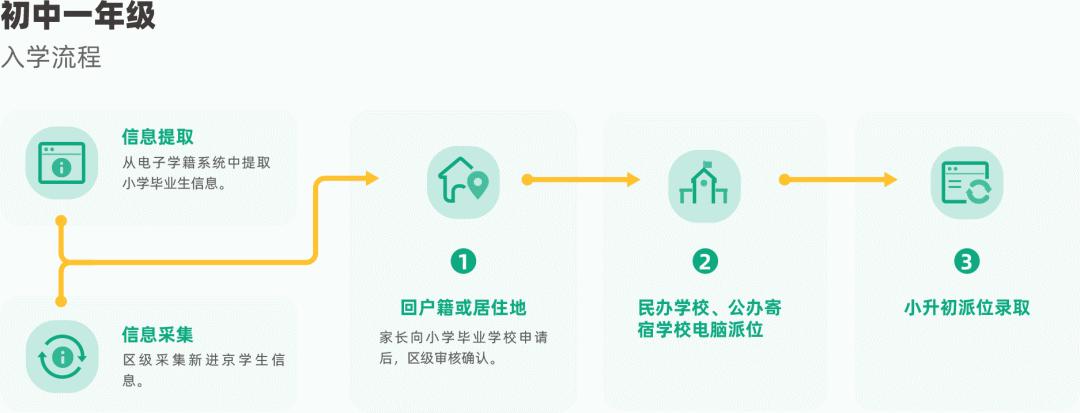 2023年北京小升初在哪儿报名，如何报名？手把手教你...