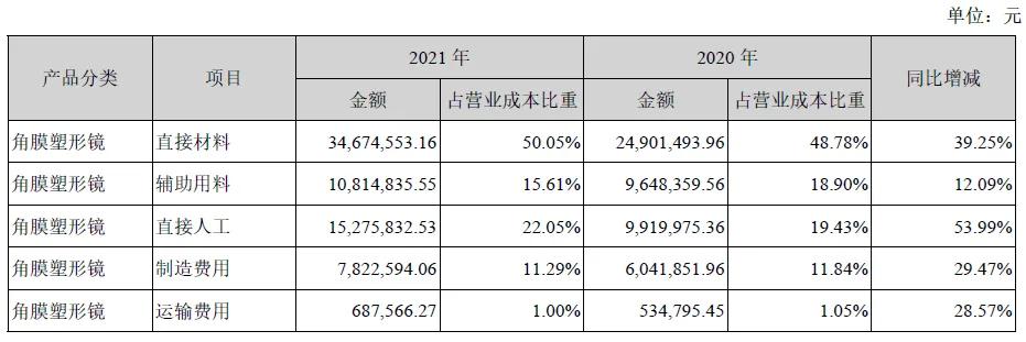 [公司分析系列之二]双减集采疫情三重压力下的欧普康视扛得住吗？