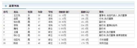 苏州银行行长助理任巨光年薪199万比董事长多其子曾买卖公司债券