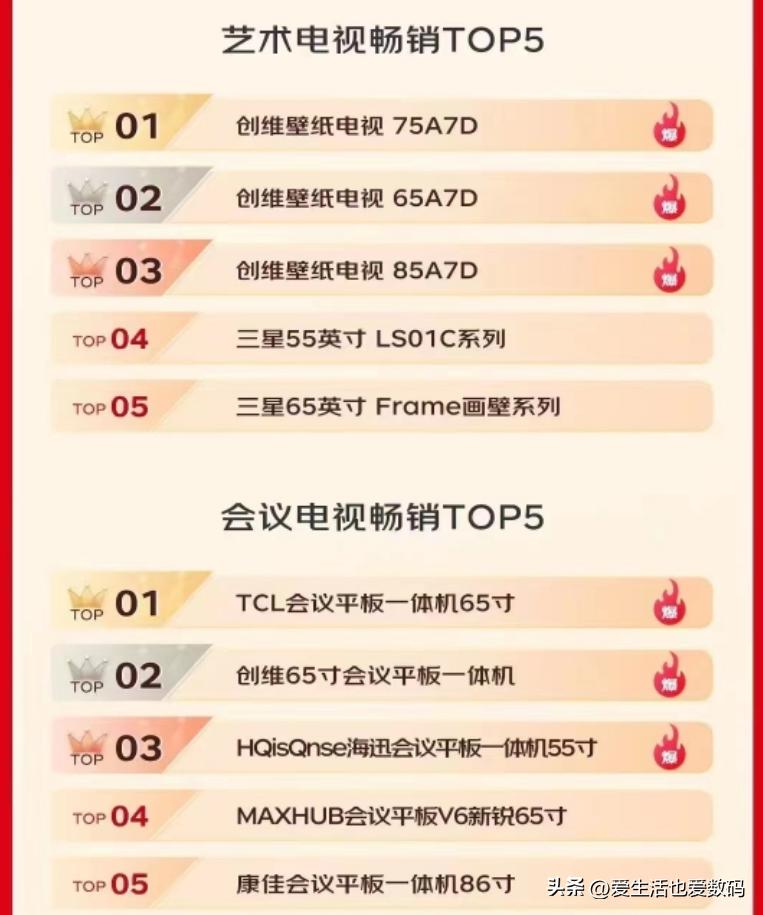 618电视销量排行榜最新tcl,tcl前十一月不同型号电视销量