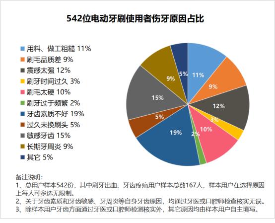 电动牙刷高频振动伤牙齿吗,电动牙刷当床上用品会不会伤身体