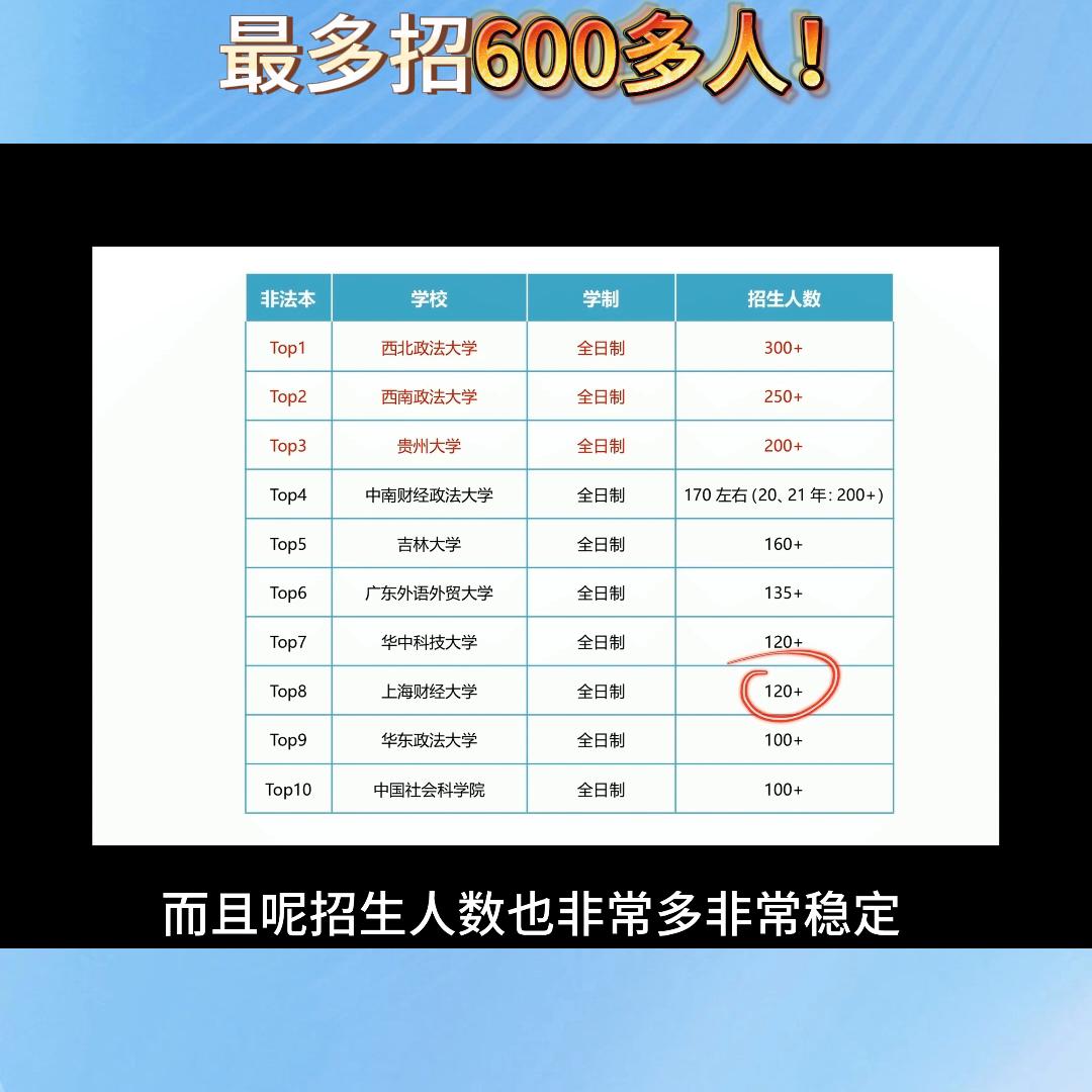 法硕择校|法硕招生人数最多的TOP10，最高招生6...