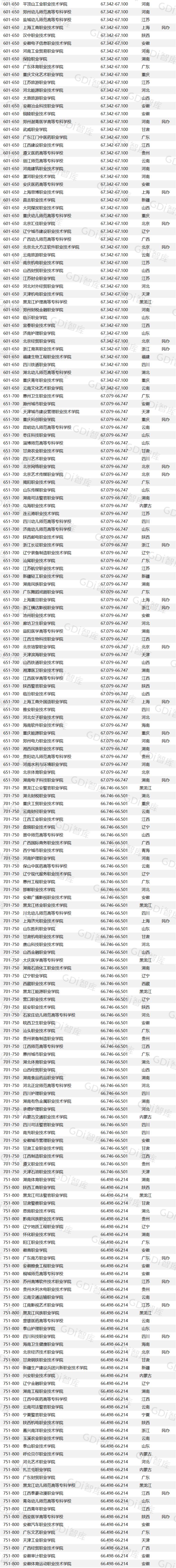 gdi全国高职高专排行榜2020,gdi高职高专排行榜2022发布