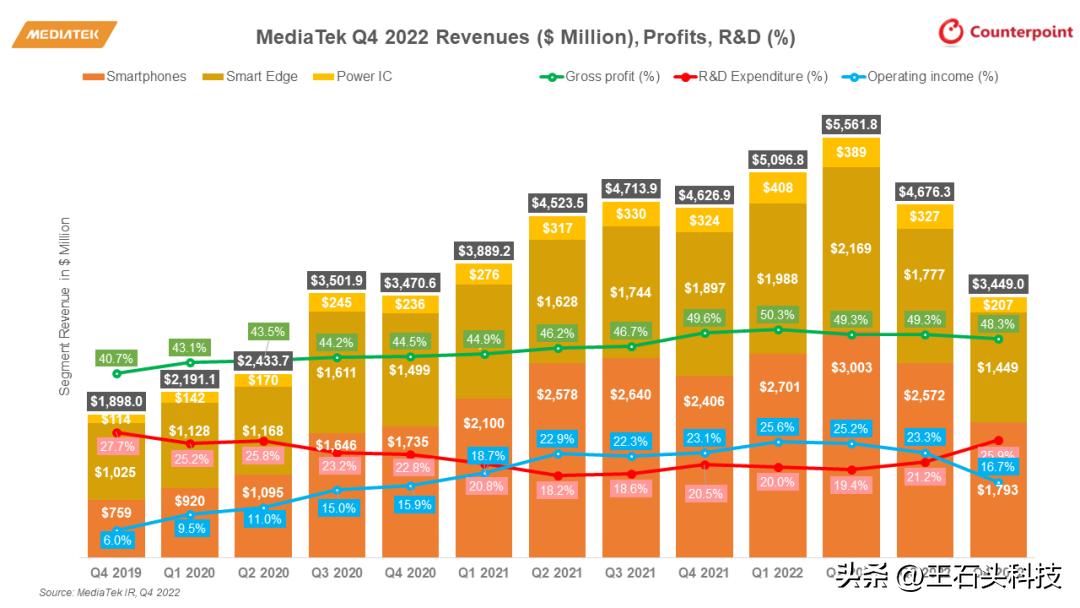 联发科咸鱼翻身高通或将跌落神坛,联发科再战高通