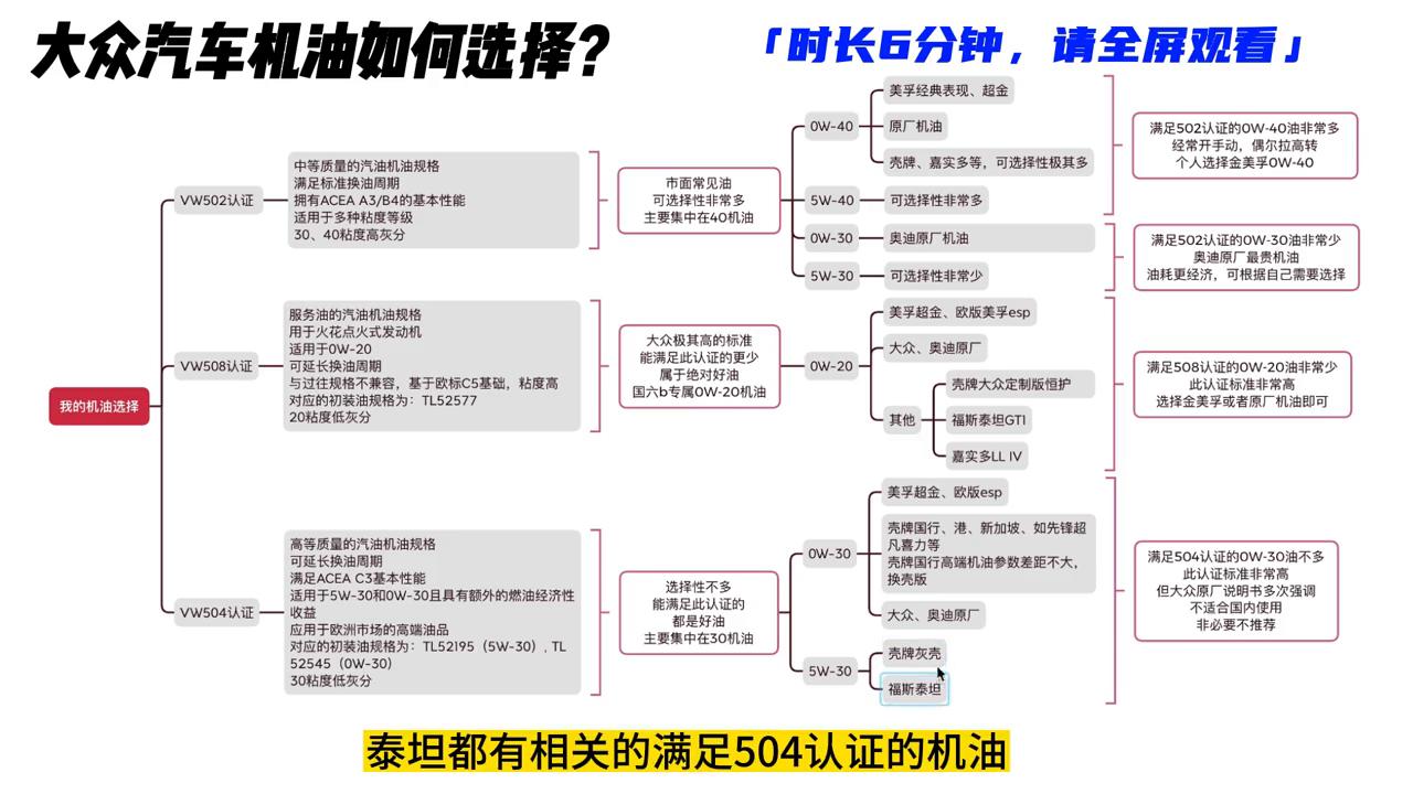 大众0w20机油高端版和普通版,大众国6b必须用0w20机油吗