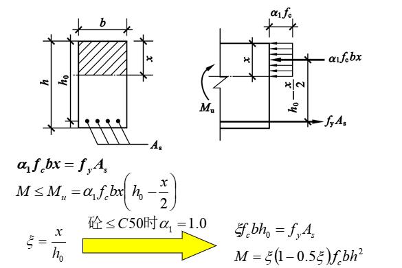 混凝土梁正截面破坏的影响因素,受弯构件的斜截面破坏形态主要有