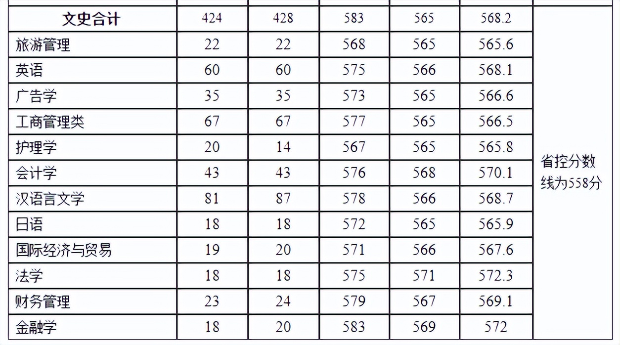 多少分，能上河南理工大学？