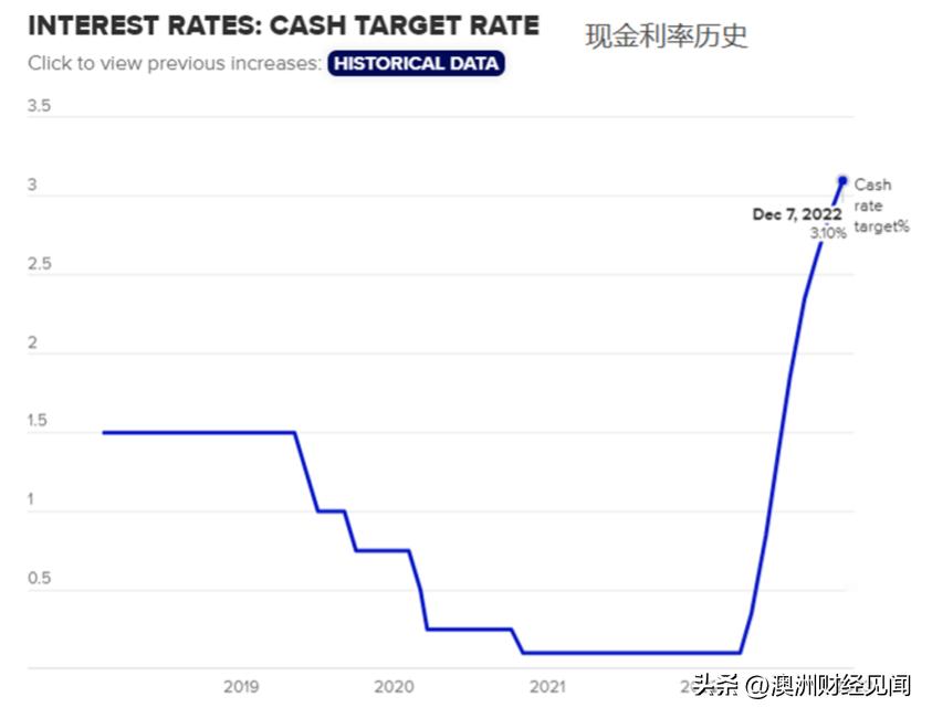 2022年澳洲加息多少次,澳洲央行加息吗
