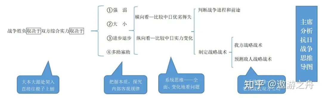 如何指数级提升战略战术水平?毛*东泽**《论持久战》给出推演模型
