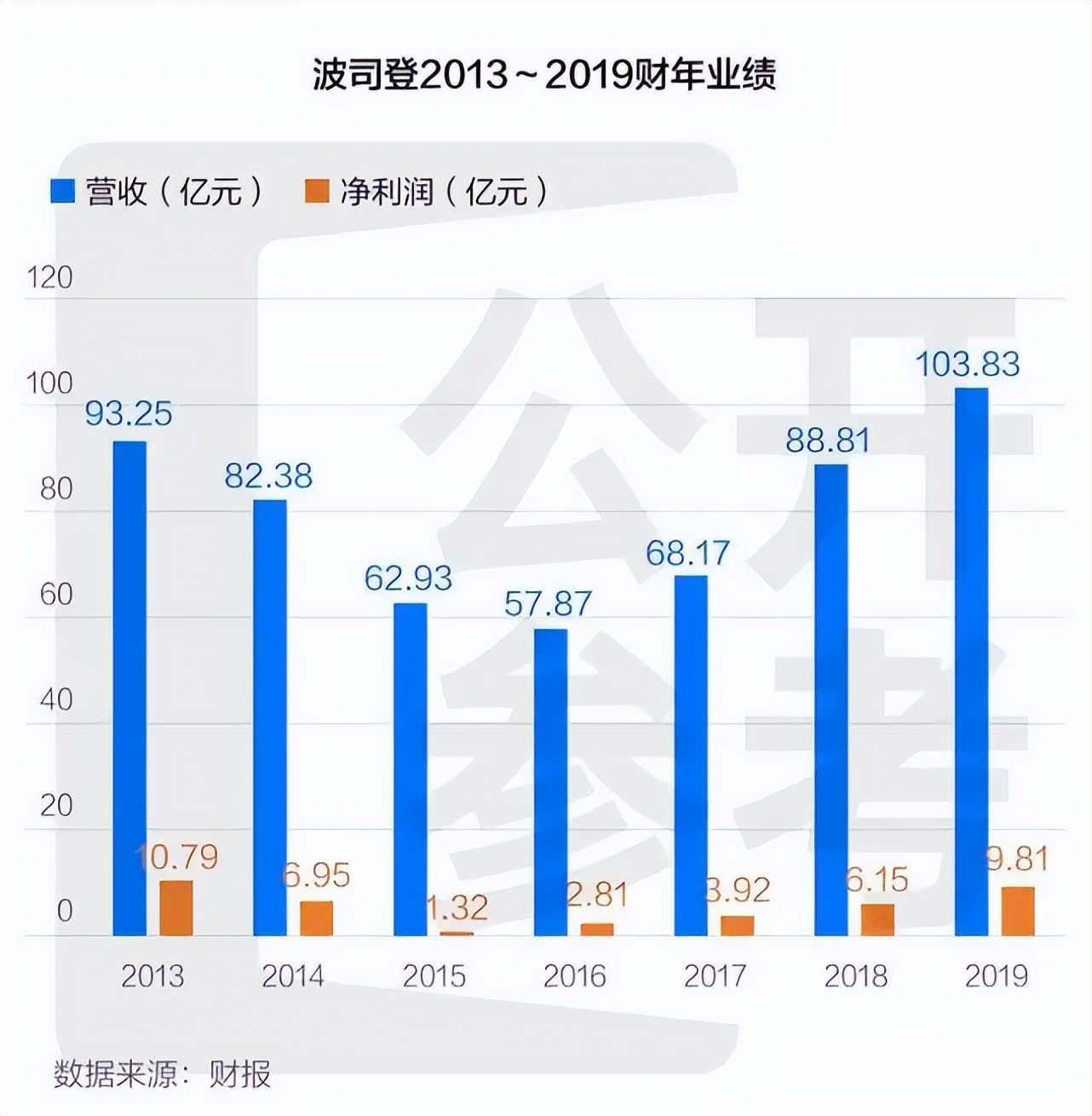波司登羽绒服涨价的原因,波司登涨价六至八成
