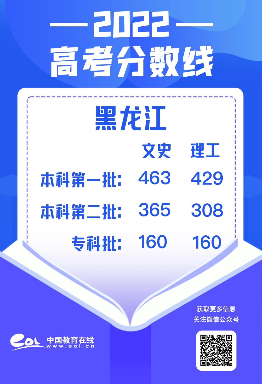 最全30省份高考分数线汇总,最新各地高考分数线汇总