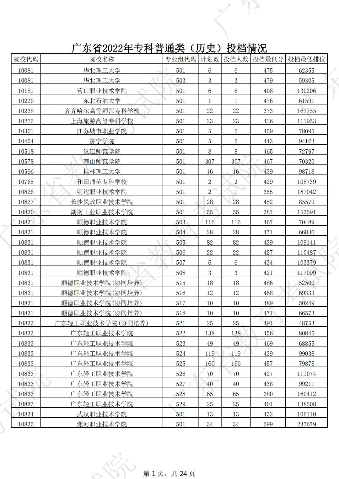 广东本科线2023分数线公布表,19年广东高考专科学校分数线