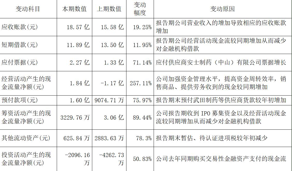 百洋医药盈利质量存在的问题,百洋医药年报研报
