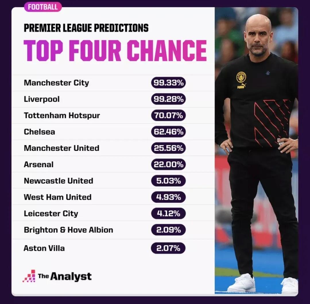 英超22轮前瞻,22-23赛季英超足球