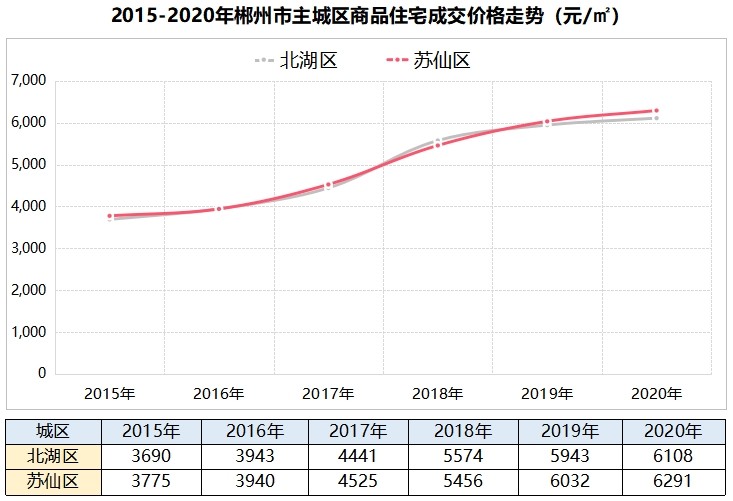 2022年下半年郴州市房价走势,2021年郴州楼市成交均价