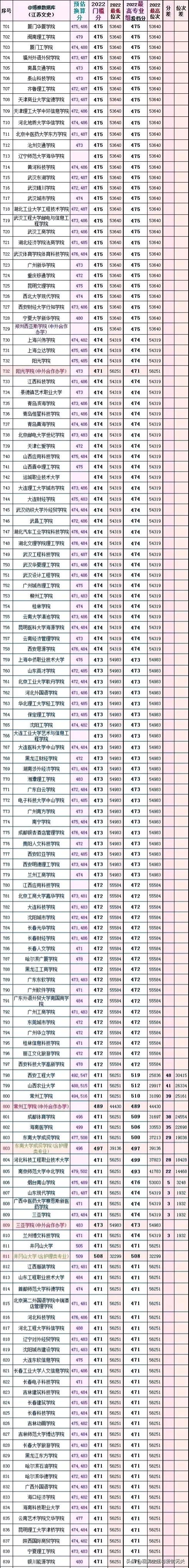 江苏的大学排名及录取分数线2023,2023江苏所有大学录取分数