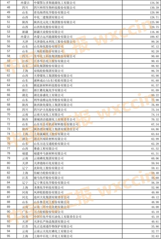 中国石油和化工500强排名,2023中国石化企业500强排行榜