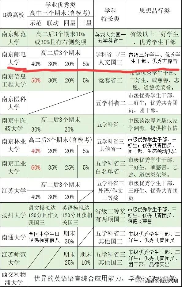 南京邮电大学综合评价2023录取,江苏考生多少分能上南京邮电大学