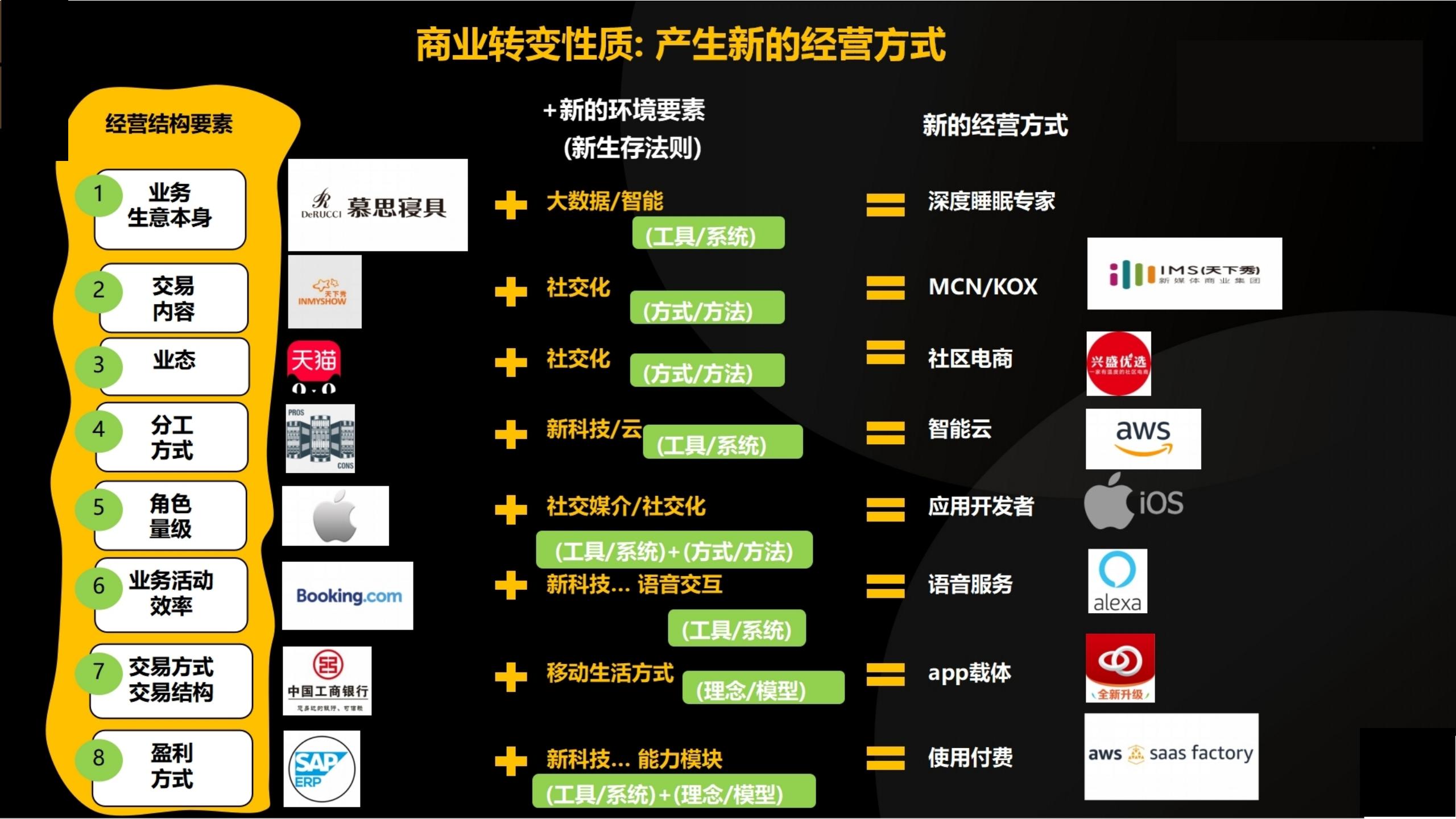 「大咖亲授」价值千万的商业模式设计（完整版95页，建议收藏）