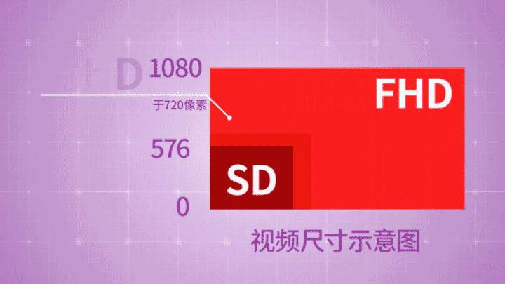 视频清晰度，帧速率，帧宽度，帧高度等参数，是不是越高越好？