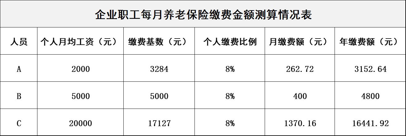 怎样交养老保险费,怎么交养老保险退休工资高