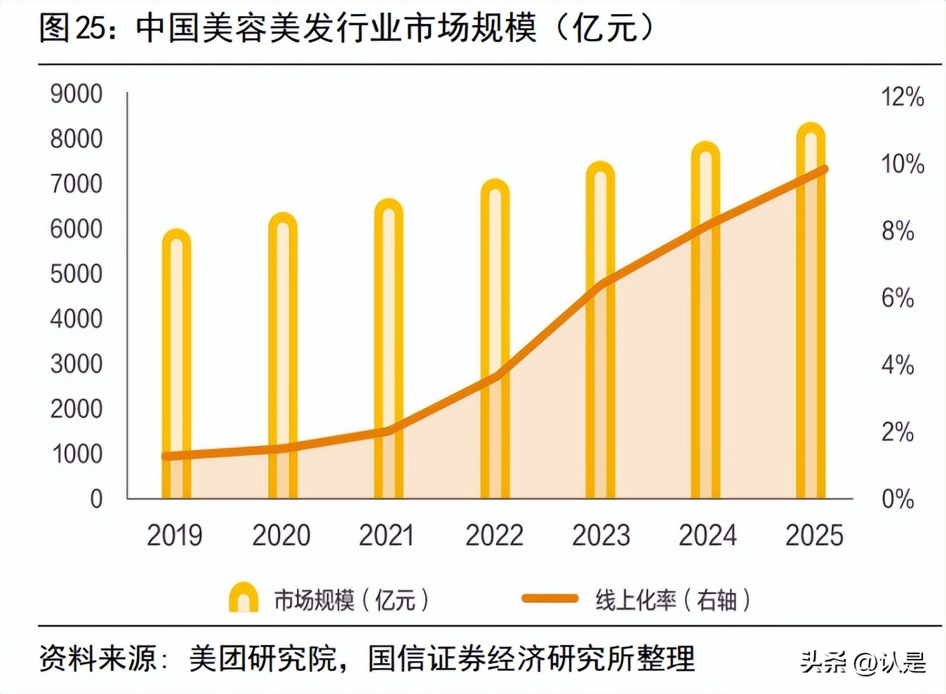 美团到店专题研究：发展史、行业空间与新竞争者抖音