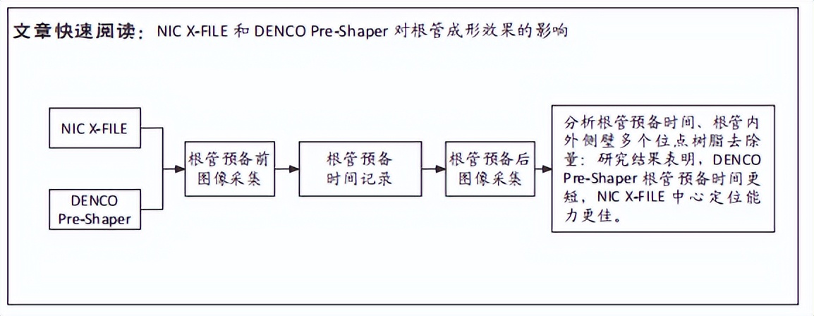 NICX-FILE和DENCOPre-Shaper镍钛器械对模拟弯曲根管成形的影响