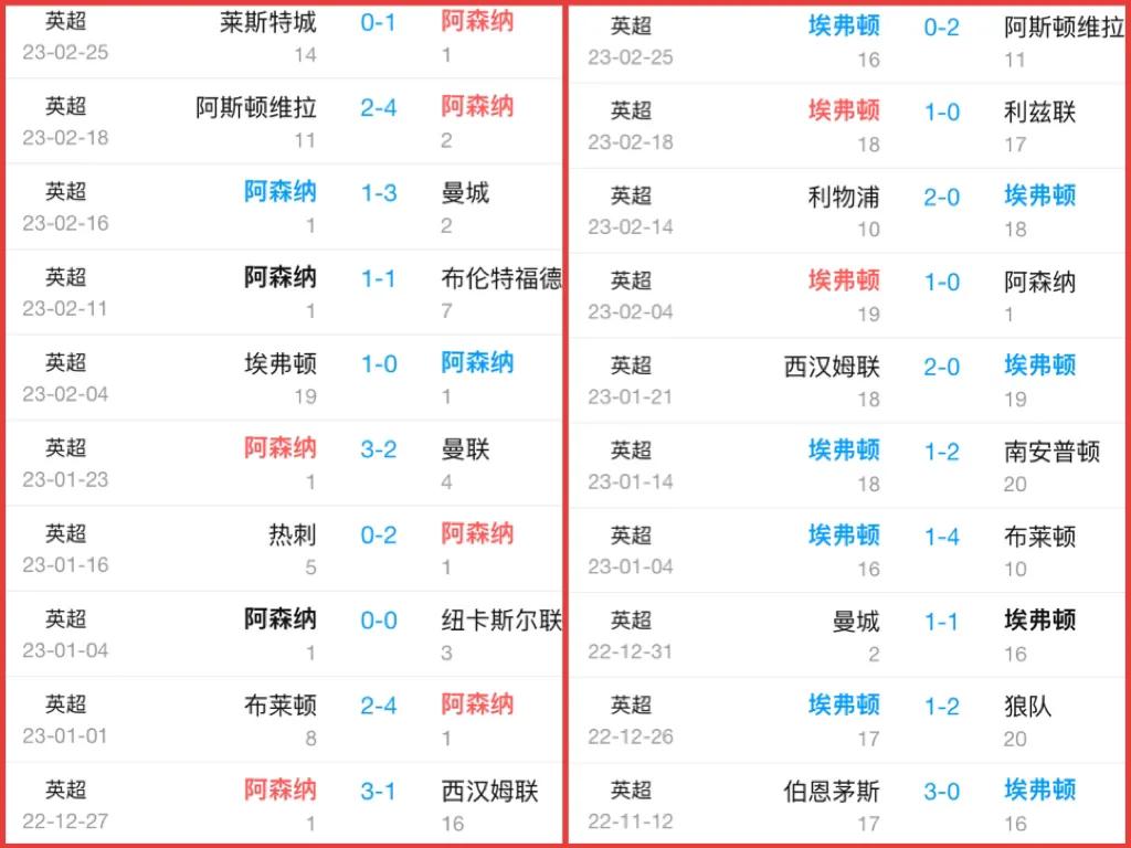 英超阿森纳vs埃弗顿比分,英超埃弗顿vs阿森纳前瞻分析预测