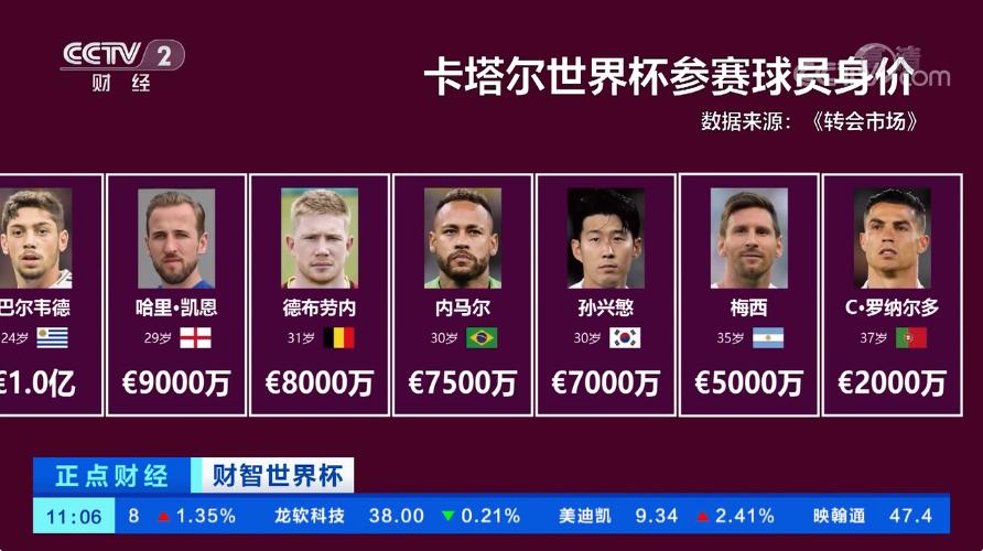 世界杯球员身价排行榜,俄罗斯世界杯球员身价