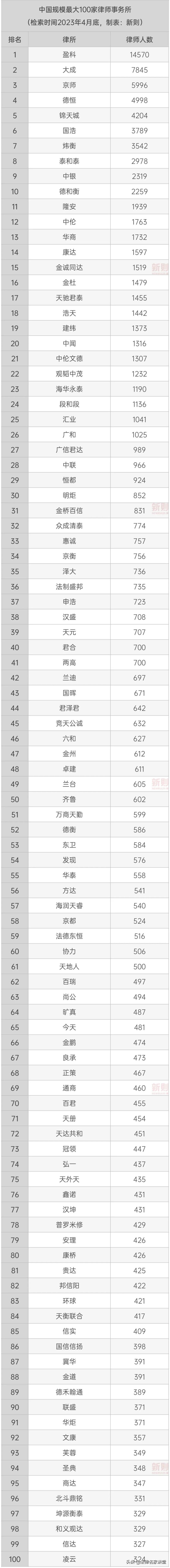 2023中国顶级律所排行榜,中国律所百强排行