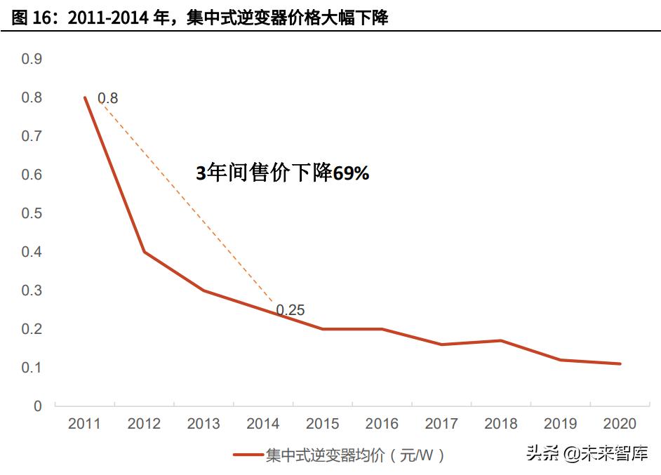 逆变器行业专题报告,逆变器行业最新研究