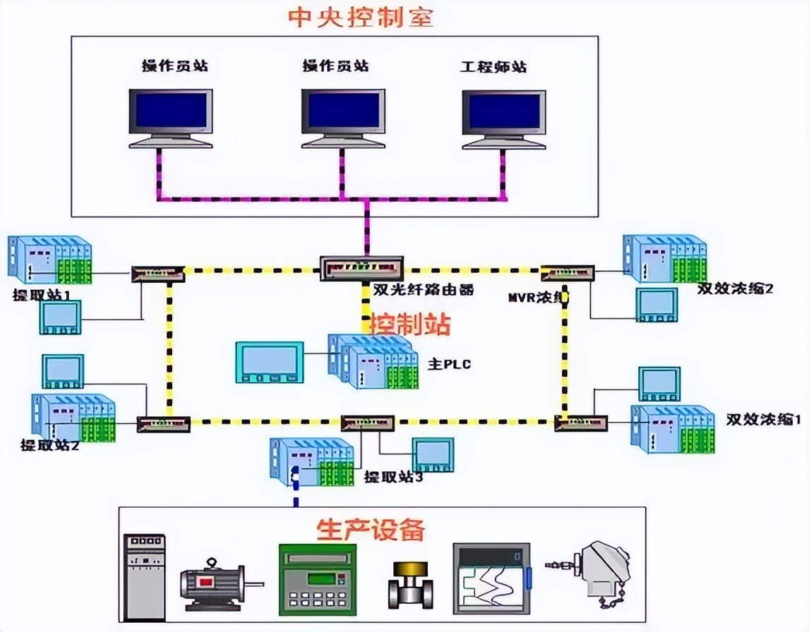基于S7-1200/1500的三级以太网环网PLC自动化项目改造