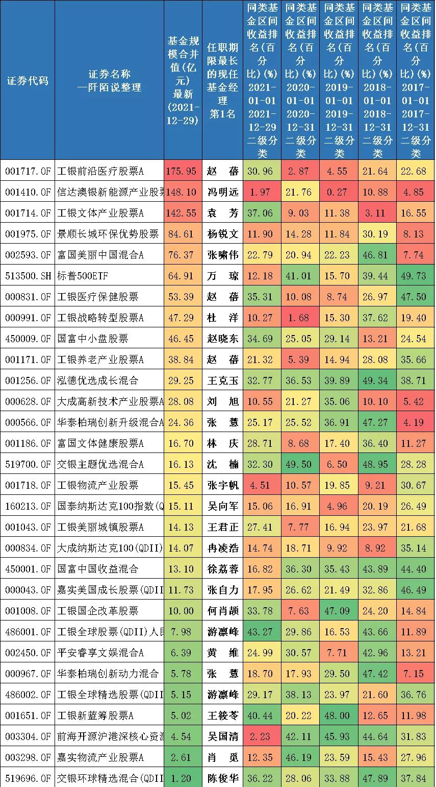 最高收益537%近三年最牛基金top20,近三年收益排名前十的基金