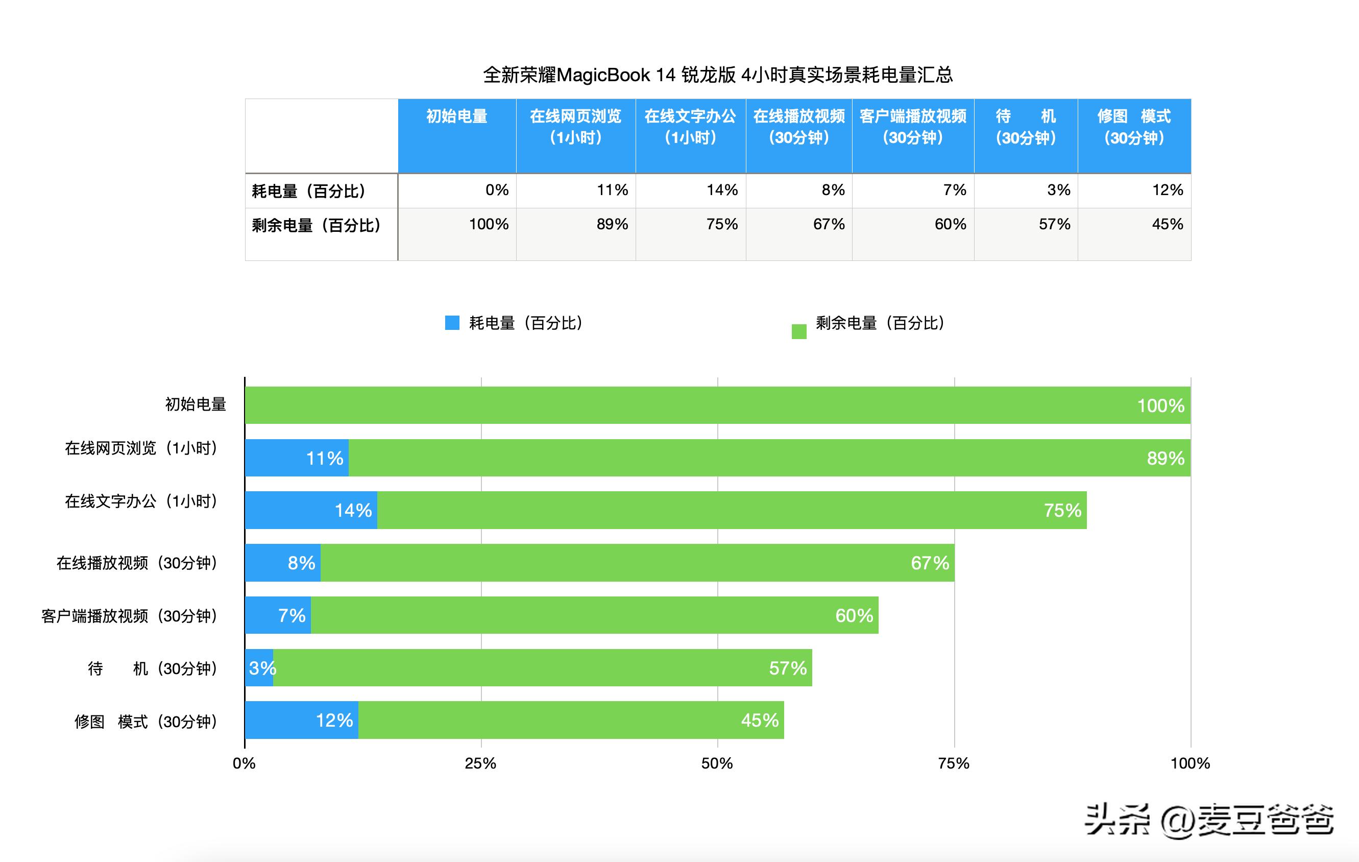 荣耀magicbook14和联想小新air14,荣耀magicbook14锐龙版续航