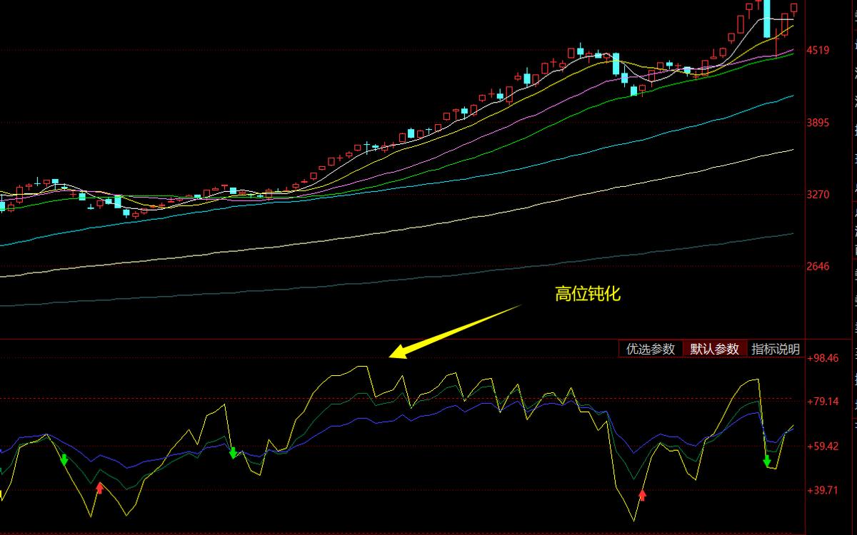 rsi顶底背离的绝密技法,如何通过rsi判断指标背离