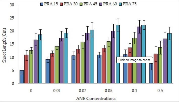 探究结节叶藻作为生物刺激剂在改善乌头草（Jacq）生长性能的用途